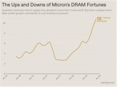新投资的匮乏与新建数据