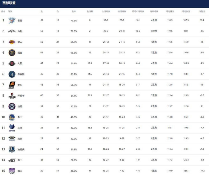 火箭骑士锁定季后赛！西部第三争夺白热化，快