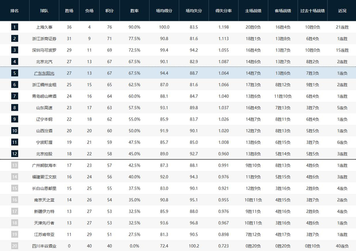 CBA卡位战两队同夜掉队 争位格局骤变