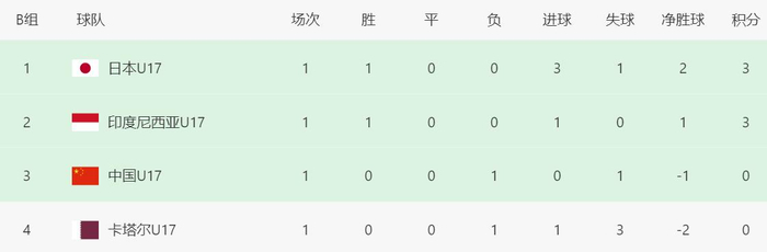 U17亚洲杯首战爆冷：中国0-1印尼 日本逆转卡塔尔